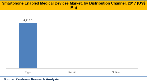 Smartphone Enabled Medical Devices Market