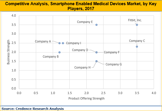 Smartphone Enabled Medical Devices Market
