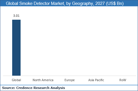 Smoke Detector Market