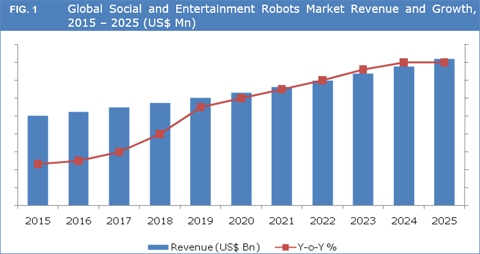 Social And Entertainment Robots Market