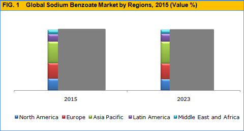 Sodium Benzoate Market