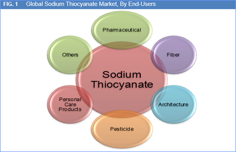 Sodium Thiocyanate Market
