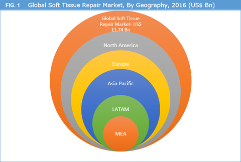 Soft Tissue Repair Market