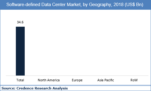 Software-defined Data Center Market