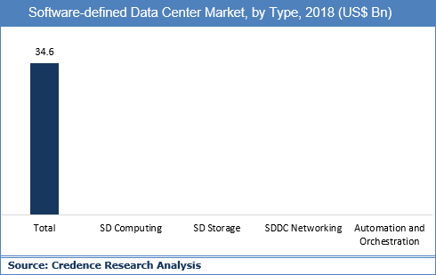 Software-defined Data Center Market