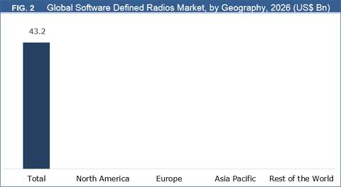 Software Defined Radios Market
