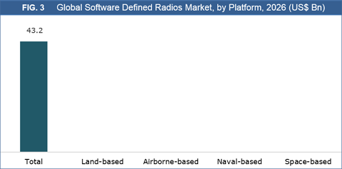 Software Defined Radios Market