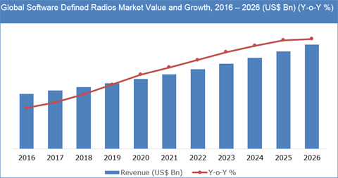 Software Defined Radios Market