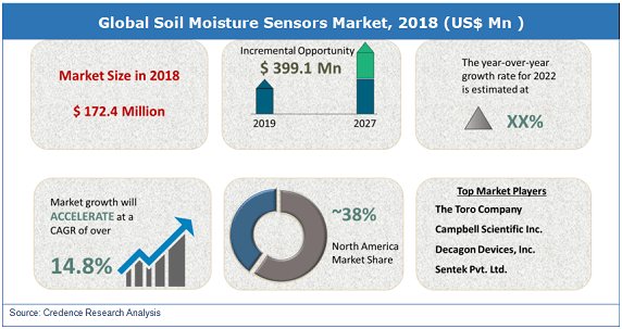 Soil Moisture Sensors Market