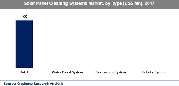 Solar Panel Cleaning Systems Market