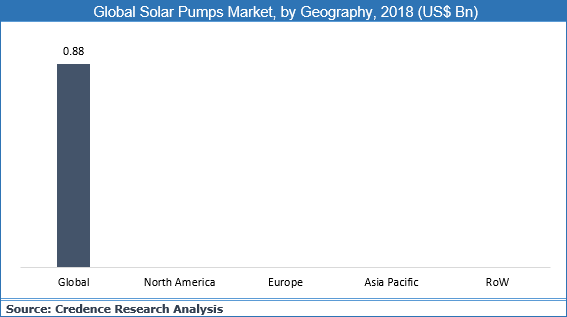 Solar Pumps Market