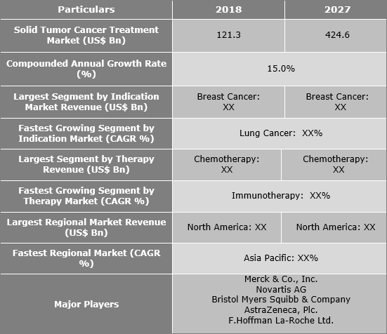 Solid Tumor Cancer Treatment Market
