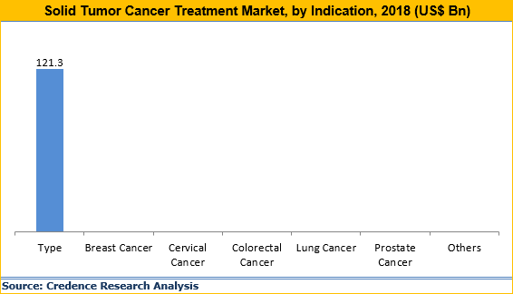 Solid Tumor Cancer Treatment Market