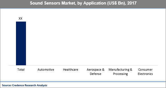 Sound Sensors Market