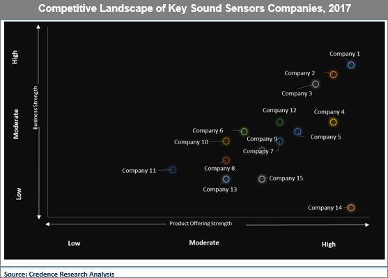 Sound Sensors Market