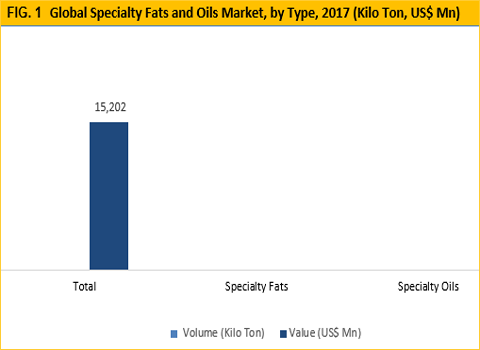 Specialty Fats and Oils Market