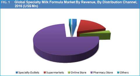Specialty Milk Formula Market 