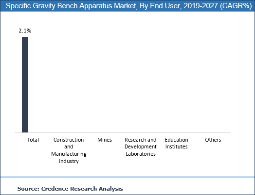 Specific Gravity Bench Apparatus Market