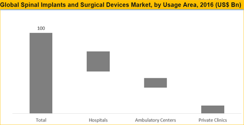 Spinal Implants And Surgical Devices Market