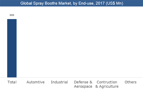Spray Booths Market