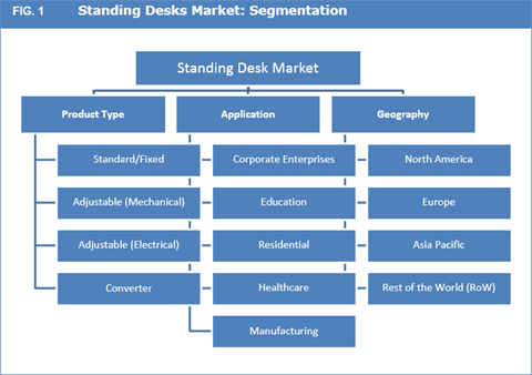 Standing Desks Market