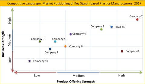 Starch-based Plastics Market