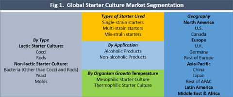 Starter Culture Market