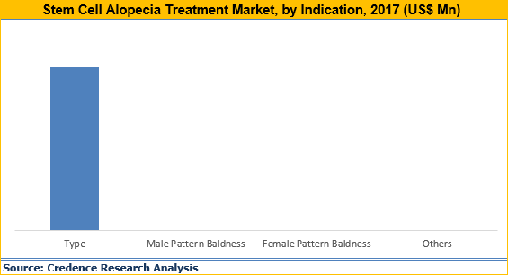 Stem Cell Alopecia Treatment Market