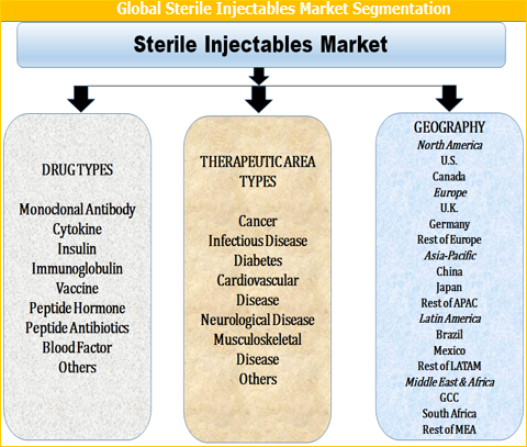 Sterile Injectables Market