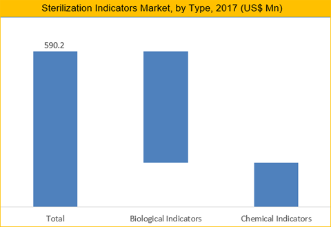 Sterilization Indicators Market