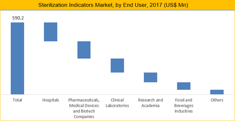 Sterilization Indicators Market