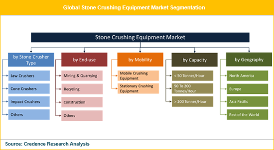 Stone Crushing Equipment Market