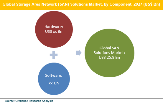 Storage Area Network (SAN) Solutions Market