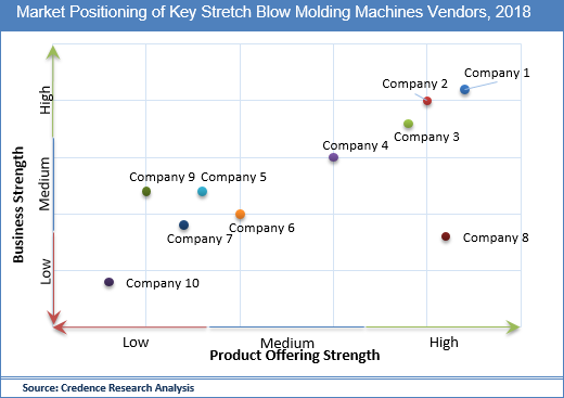Stretch Blow Molding Machines Market