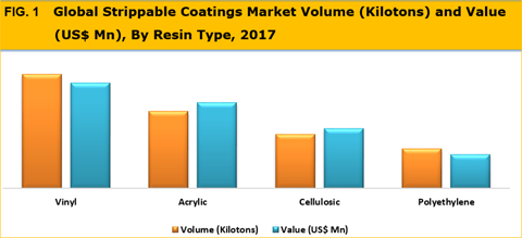 Strippable Coatings Market