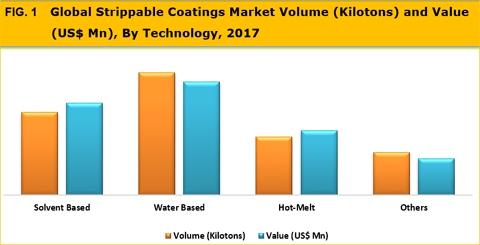 Strippable Coatings Market