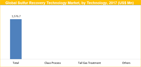 Sulfur Recovery Technology Market