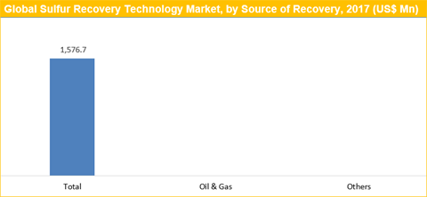 Sulfur Recovery Technology Market