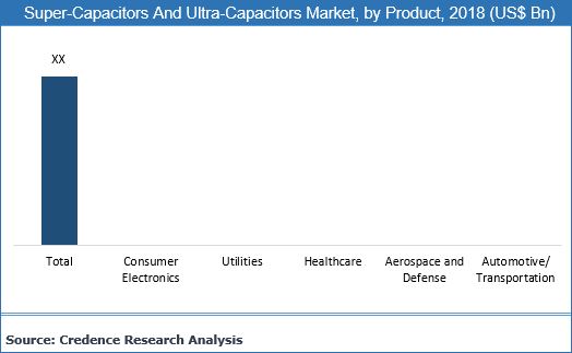 Super-capacitors and Ultra-capacitors Market
