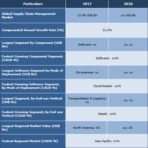 Supply Chain Management Market Size, Share And Forecast To 2026