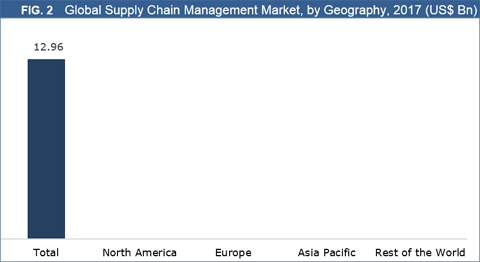 Supply Chain Management Market