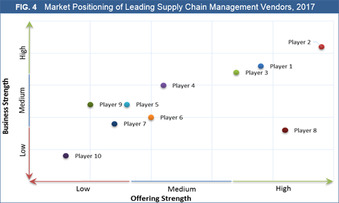 Supply Chain Management Market