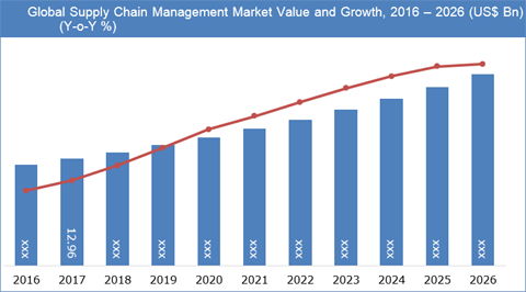 Supply Chain Management Market