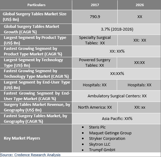Surgery Tables Market