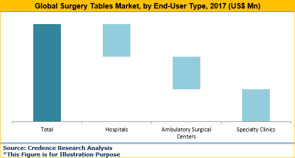 Surgery Tables Market