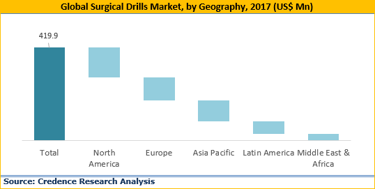 Surgical Drills Market