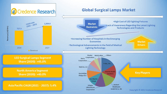 surgical-lamps-market