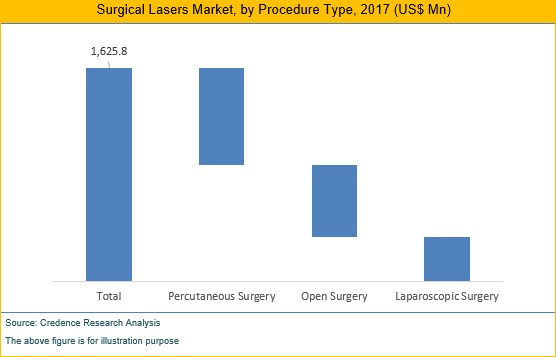 Surgical Lasers Market