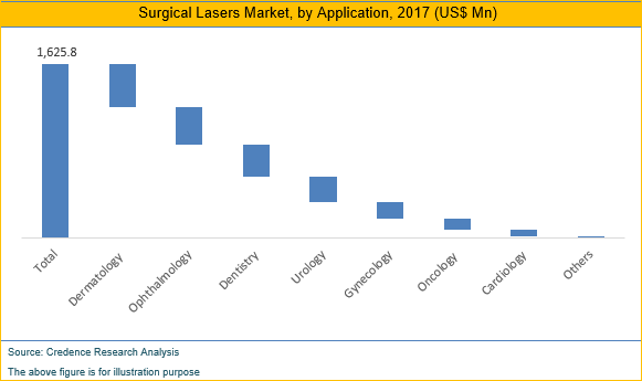 Surgical Lasers Market