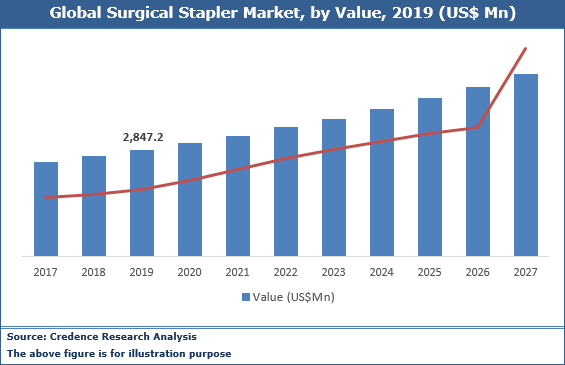Surgical Stapler Market